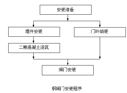 鋼閘門|安裝流程圖解 鋼閘門|安裝流程圖解